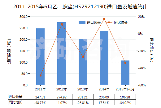 2011-2015年6月乙二胺鹽(HS29212190)進(jìn)口量及增速統(tǒng)計(jì)
